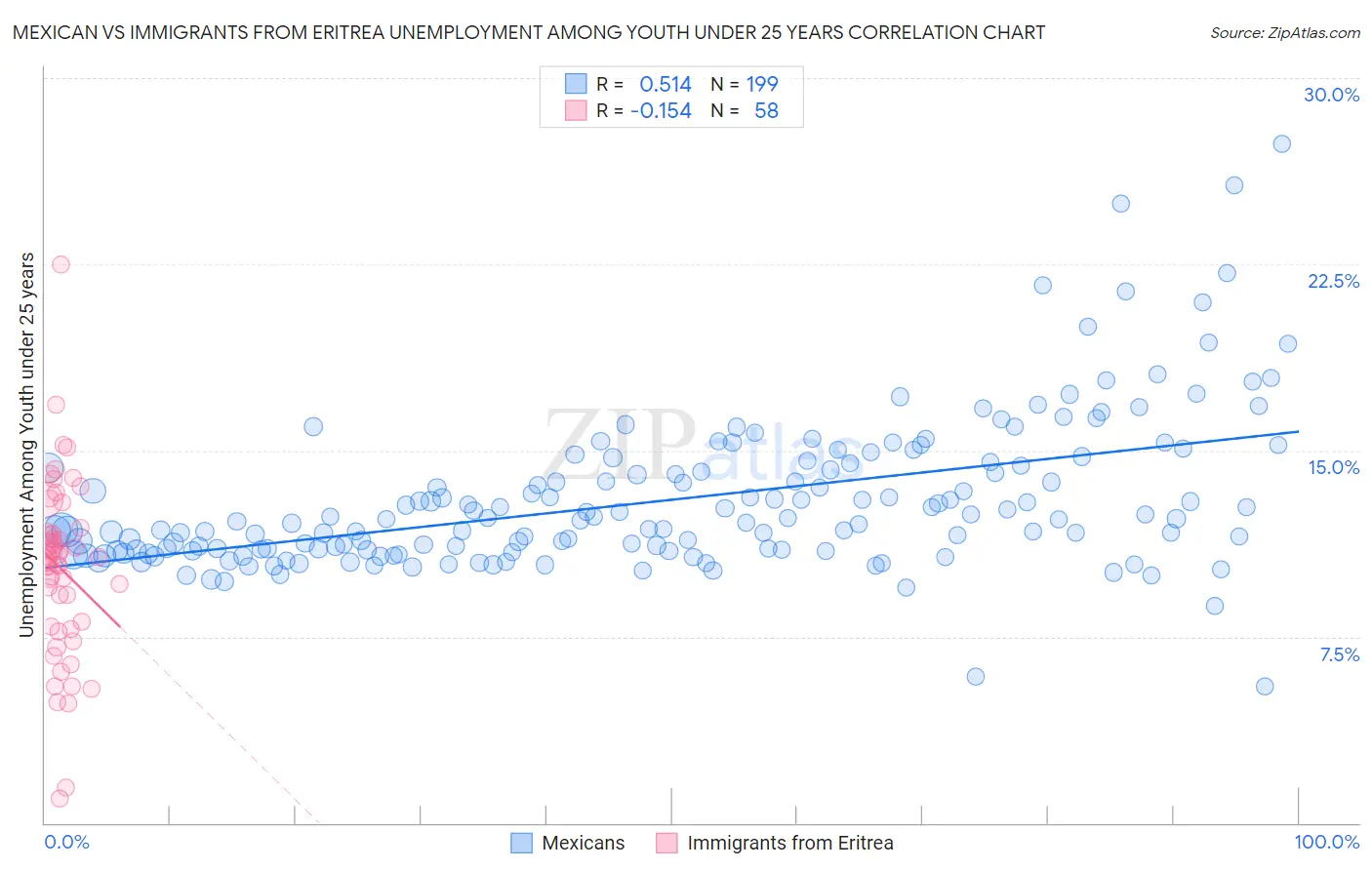 Mexican vs Immigrants from Eritrea Unemployment Among Youth under 25 years