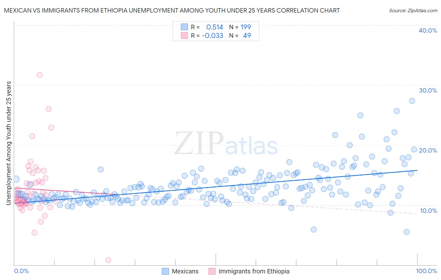 Mexican vs Immigrants from Ethiopia Unemployment Among Youth under 25 years