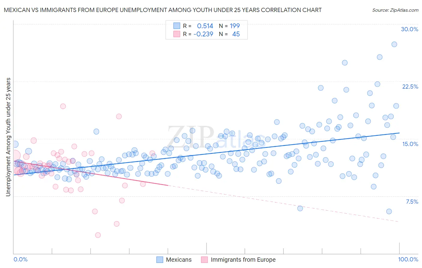Mexican vs Immigrants from Europe Unemployment Among Youth under 25 years