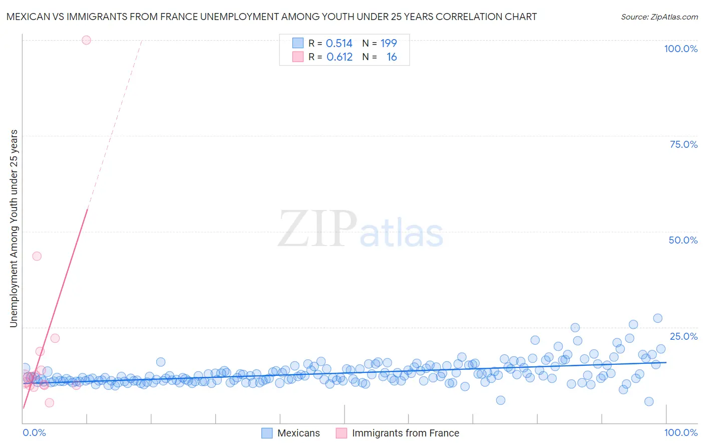 Mexican vs Immigrants from France Unemployment Among Youth under 25 years