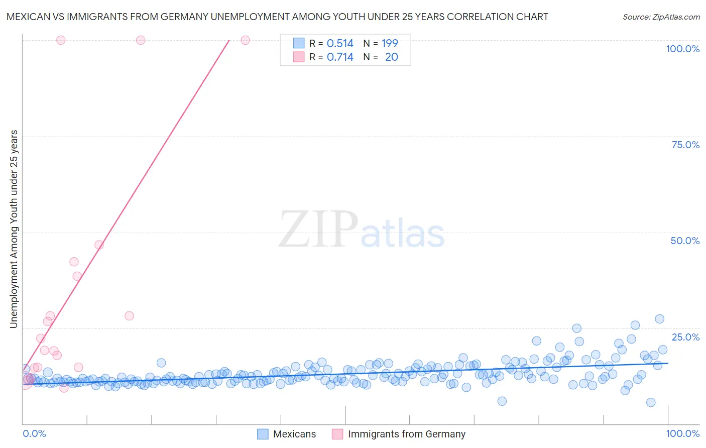 Mexican vs Immigrants from Germany Unemployment Among Youth under 25 years