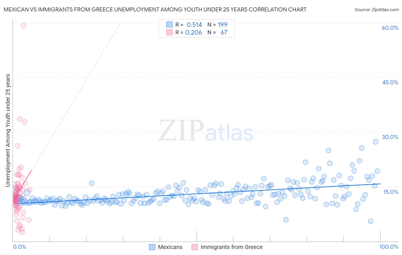 Mexican vs Immigrants from Greece Unemployment Among Youth under 25 years