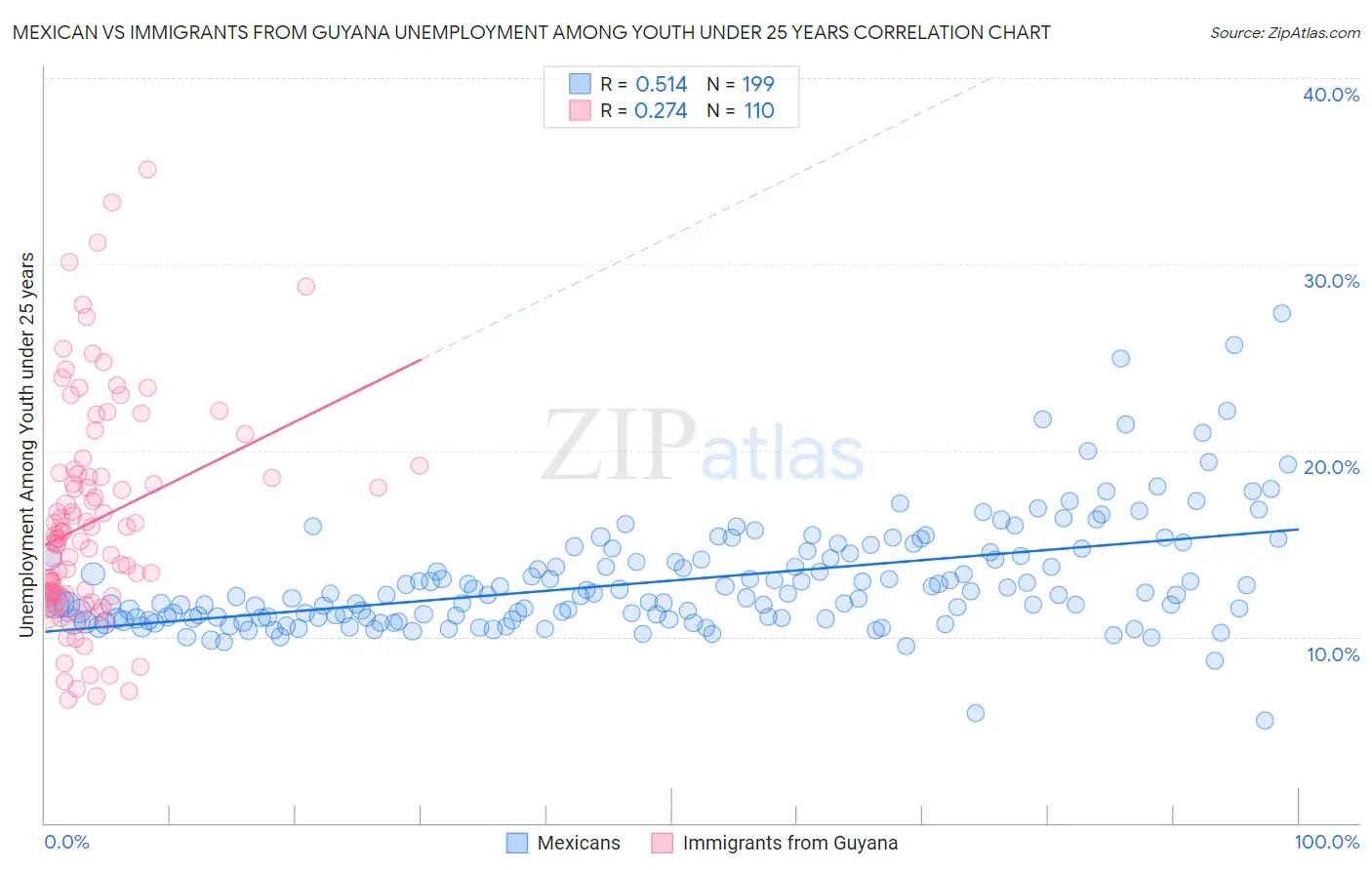 Mexican vs Immigrants from Guyana Unemployment Among Youth under 25 years