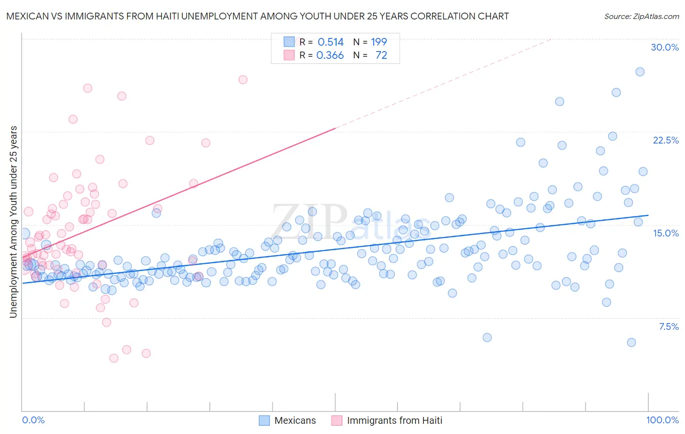 Mexican vs Immigrants from Haiti Unemployment Among Youth under 25 years