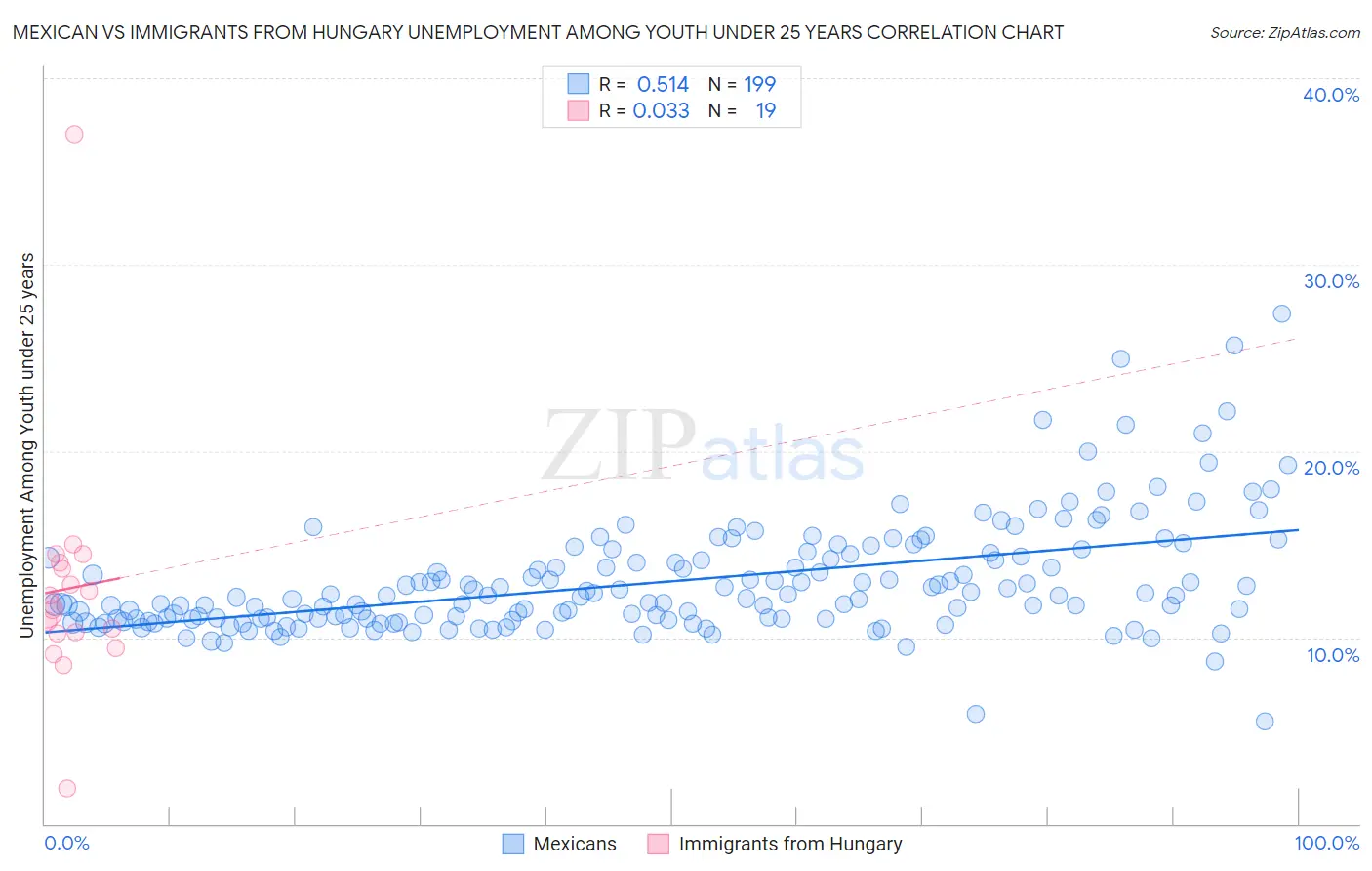 Mexican vs Immigrants from Hungary Unemployment Among Youth under 25 years
