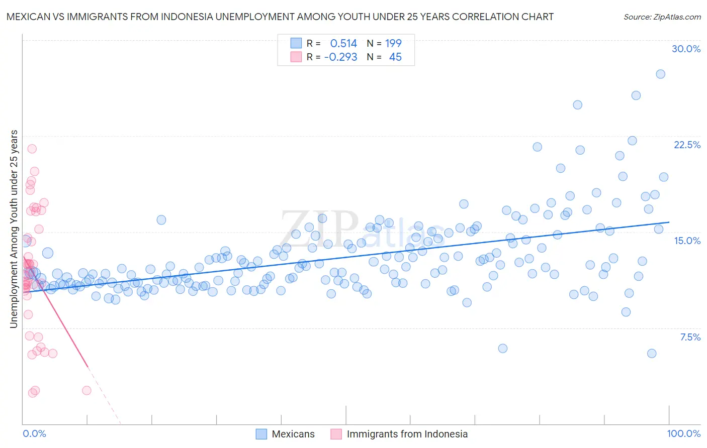 Mexican vs Immigrants from Indonesia Unemployment Among Youth under 25 years