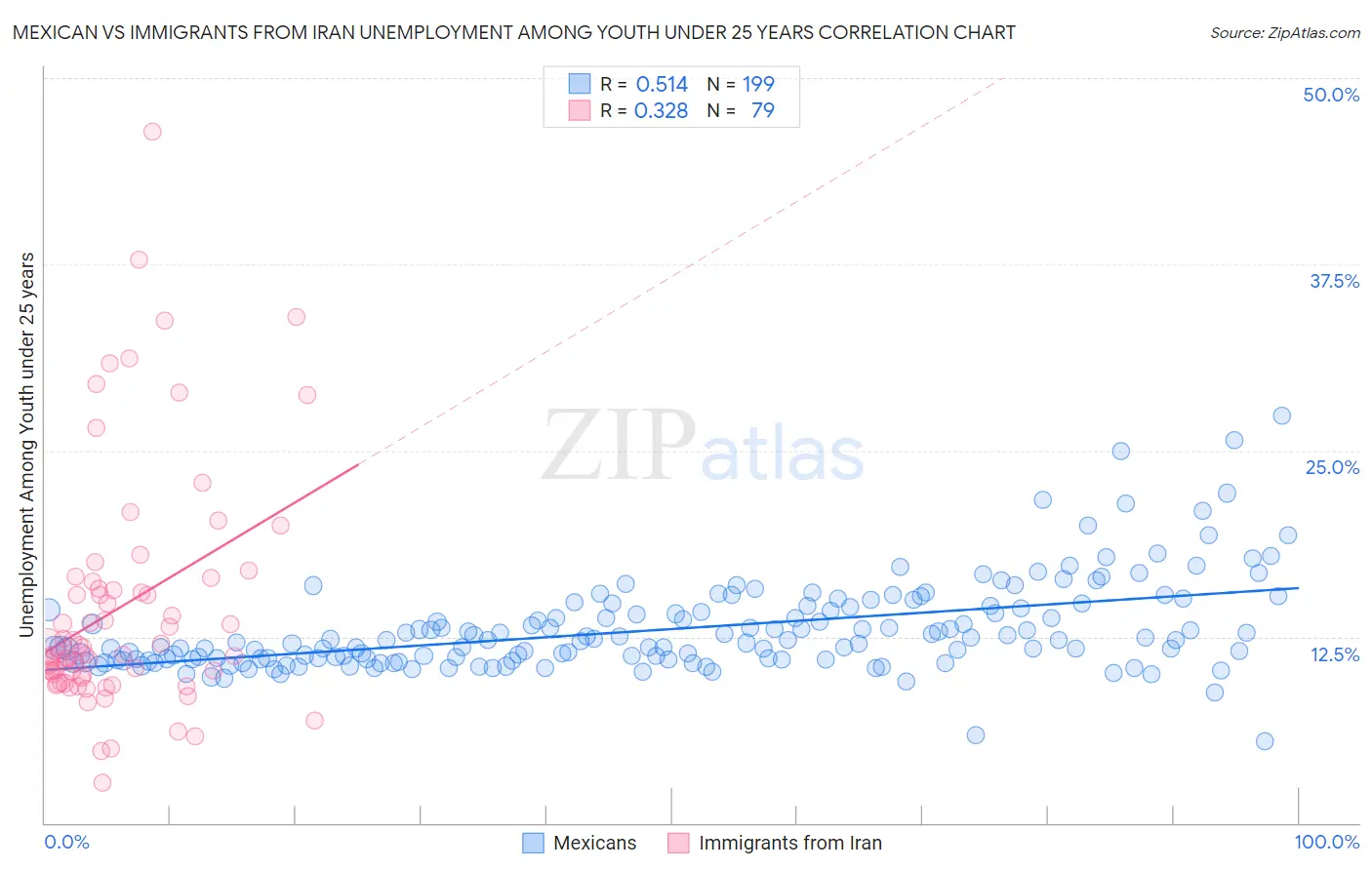 Mexican vs Immigrants from Iran Unemployment Among Youth under 25 years