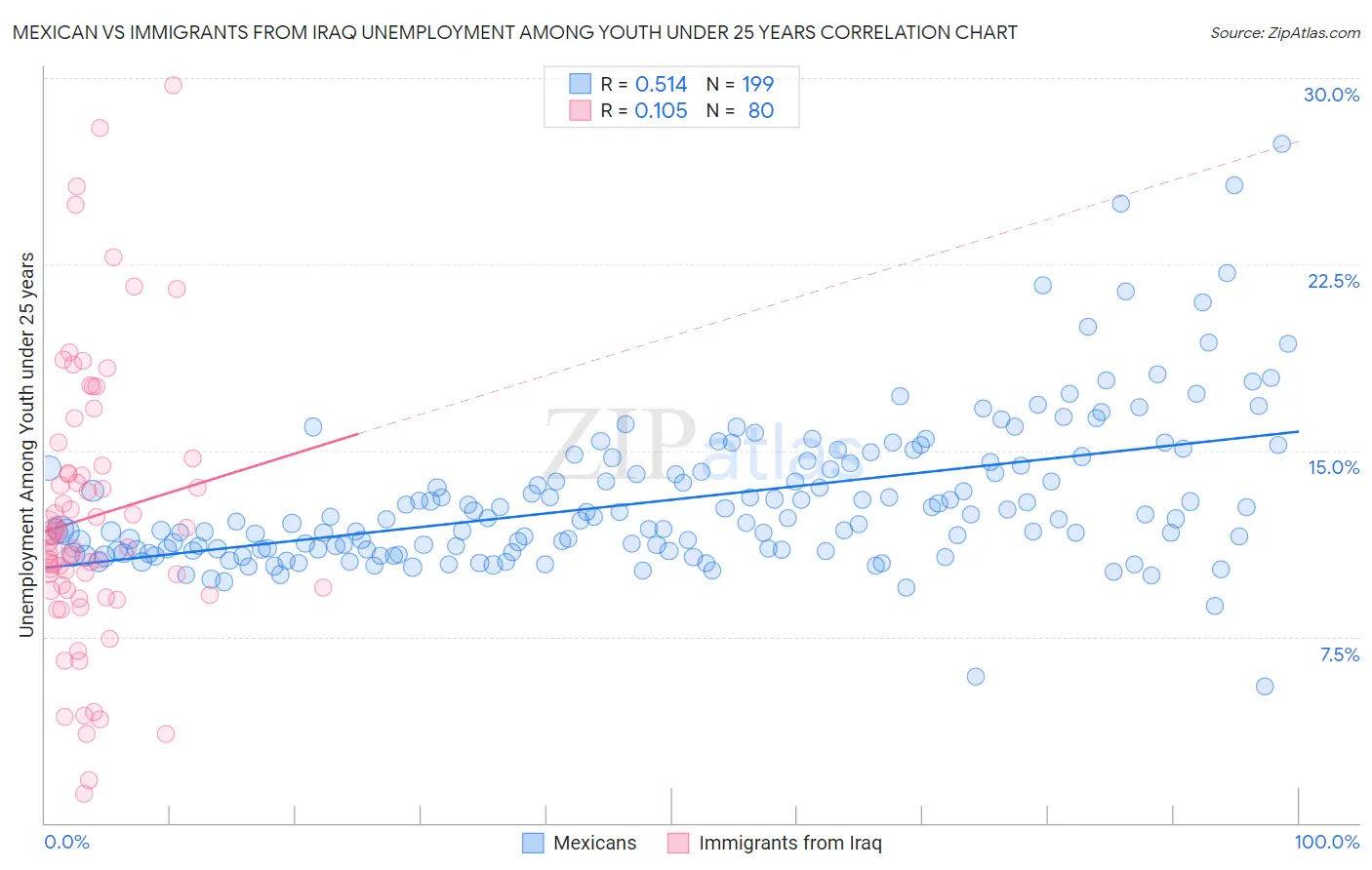 Mexican vs Immigrants from Iraq Unemployment Among Youth under 25 years