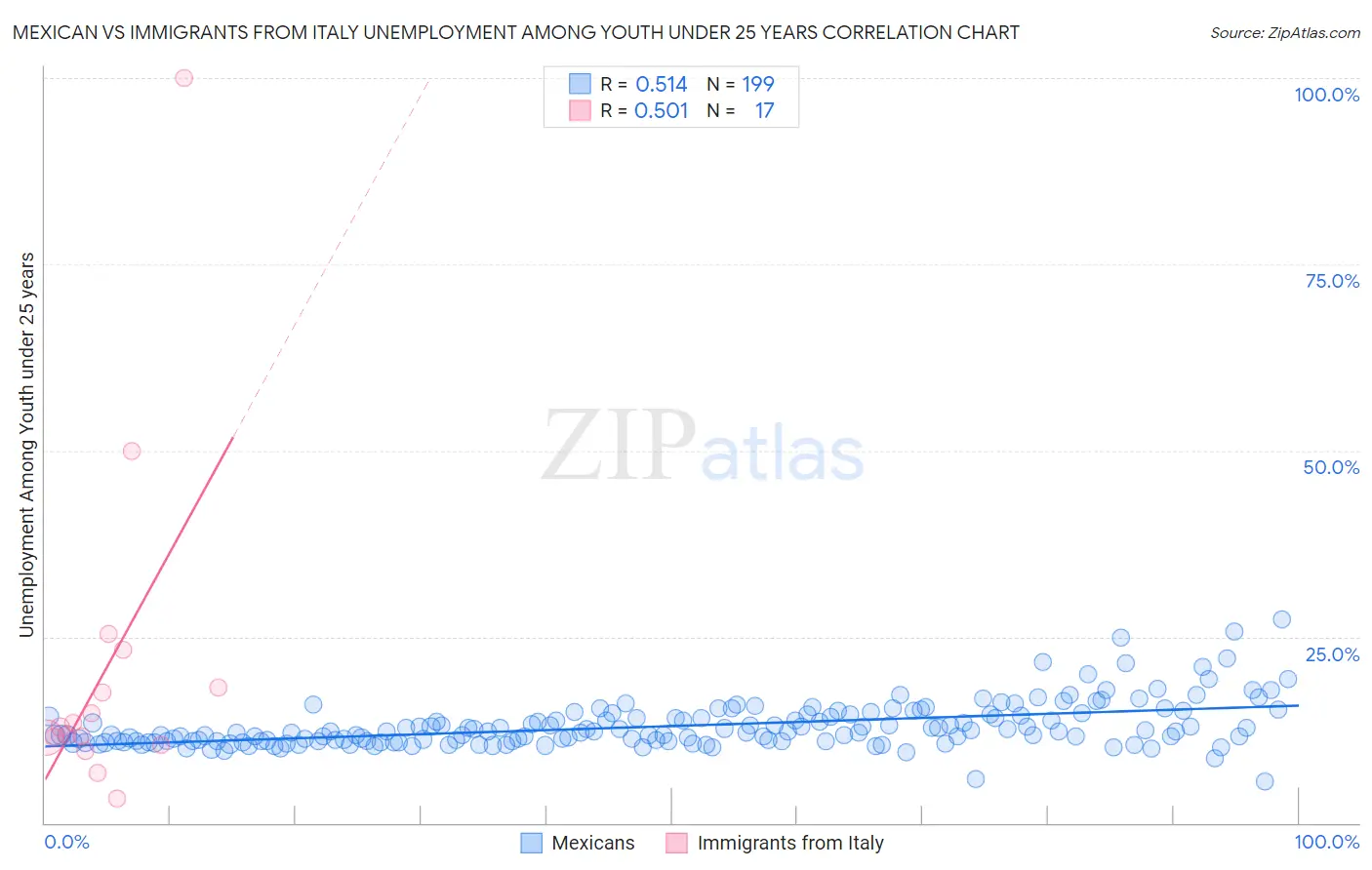 Mexican vs Immigrants from Italy Unemployment Among Youth under 25 years