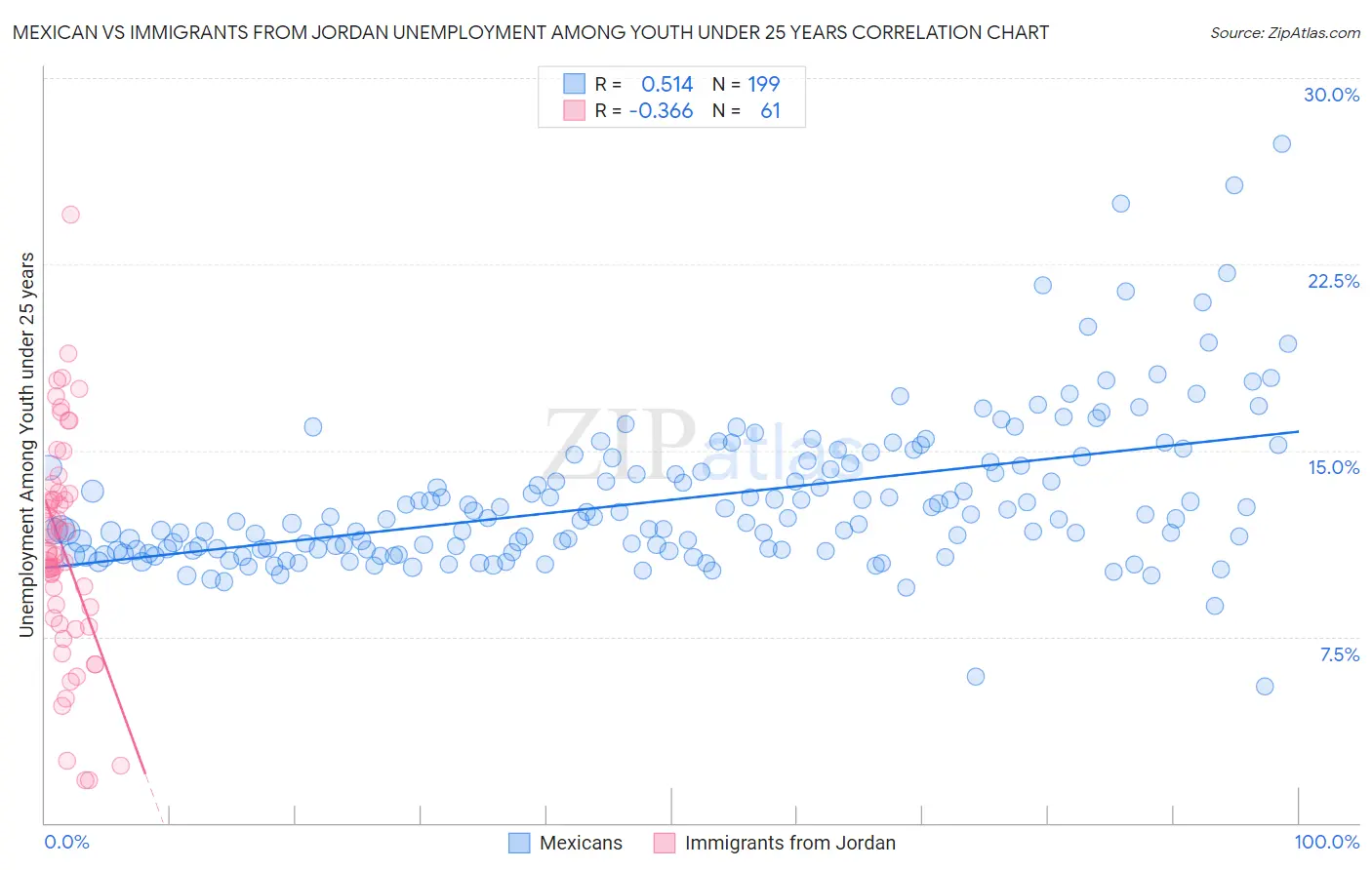 Mexican vs Immigrants from Jordan Unemployment Among Youth under 25 years
