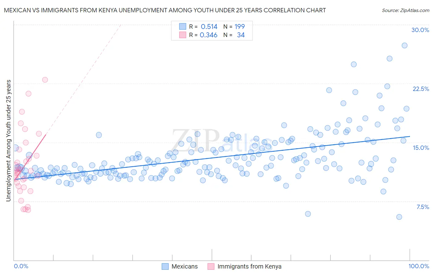 Mexican vs Immigrants from Kenya Unemployment Among Youth under 25 years