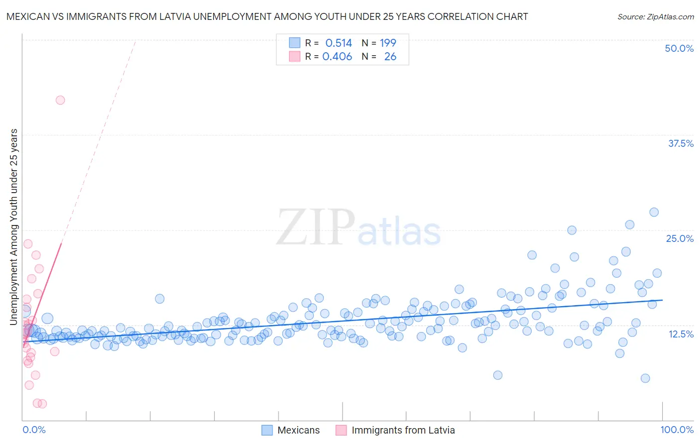 Mexican vs Immigrants from Latvia Unemployment Among Youth under 25 years