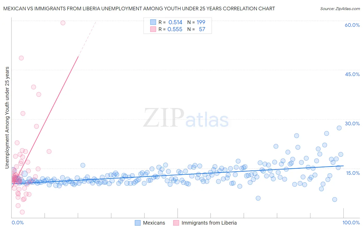 Mexican vs Immigrants from Liberia Unemployment Among Youth under 25 years