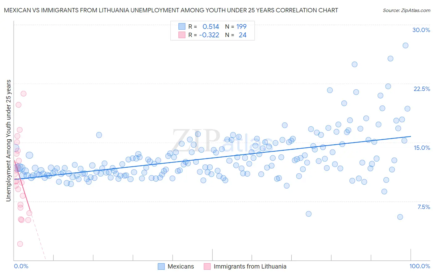 Mexican vs Immigrants from Lithuania Unemployment Among Youth under 25 years