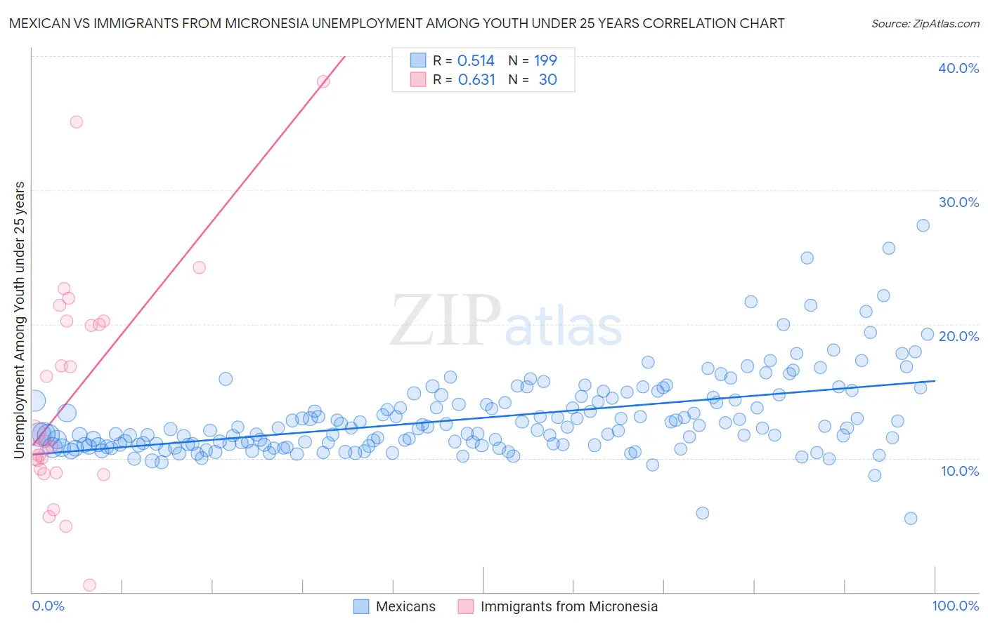 Mexican vs Immigrants from Micronesia Unemployment Among Youth under 25 years