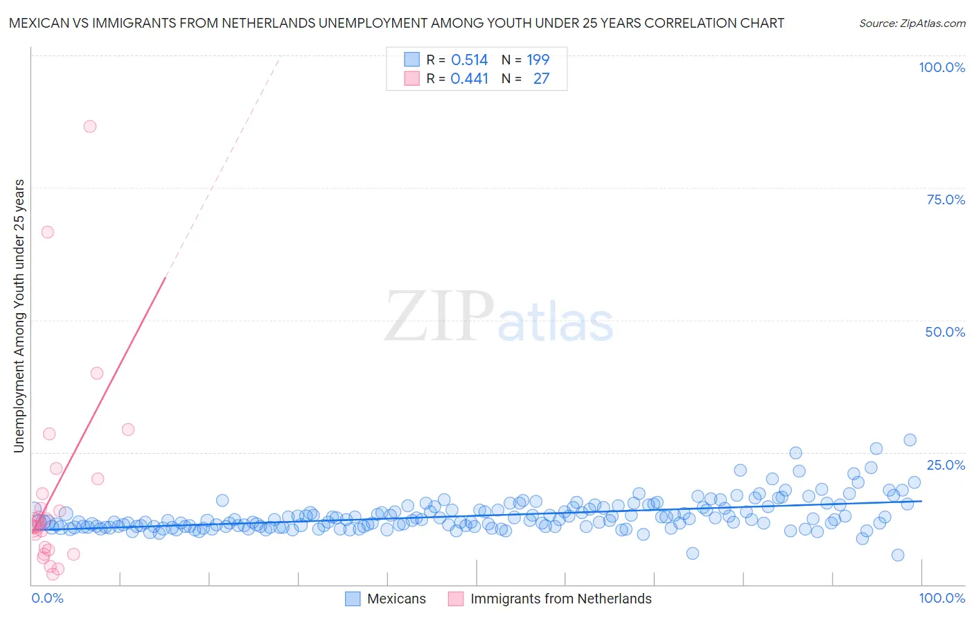Mexican vs Immigrants from Netherlands Unemployment Among Youth under 25 years