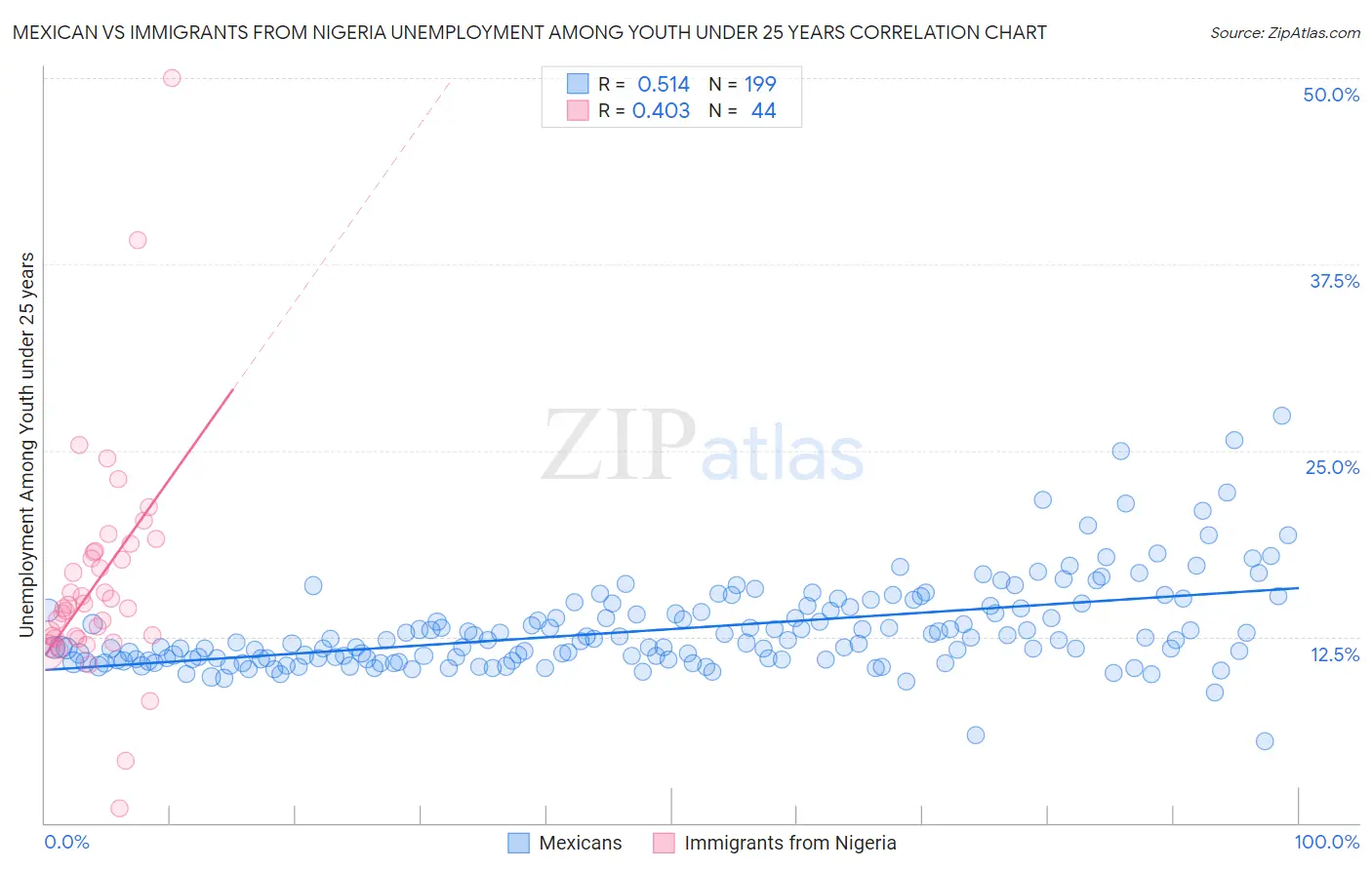 Mexican vs Immigrants from Nigeria Unemployment Among Youth under 25 years