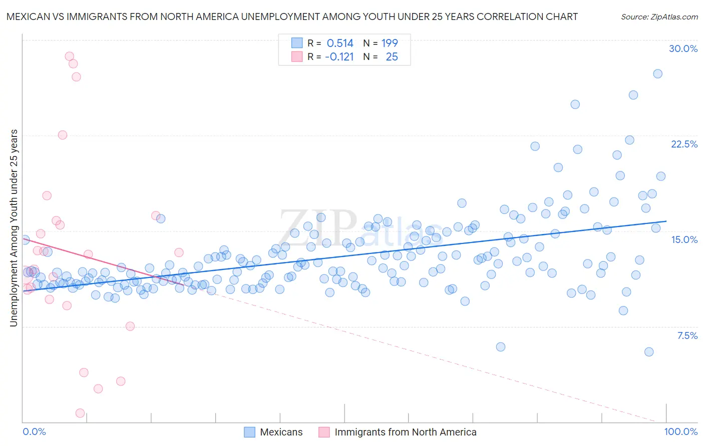 Mexican vs Immigrants from North America Unemployment Among Youth under 25 years