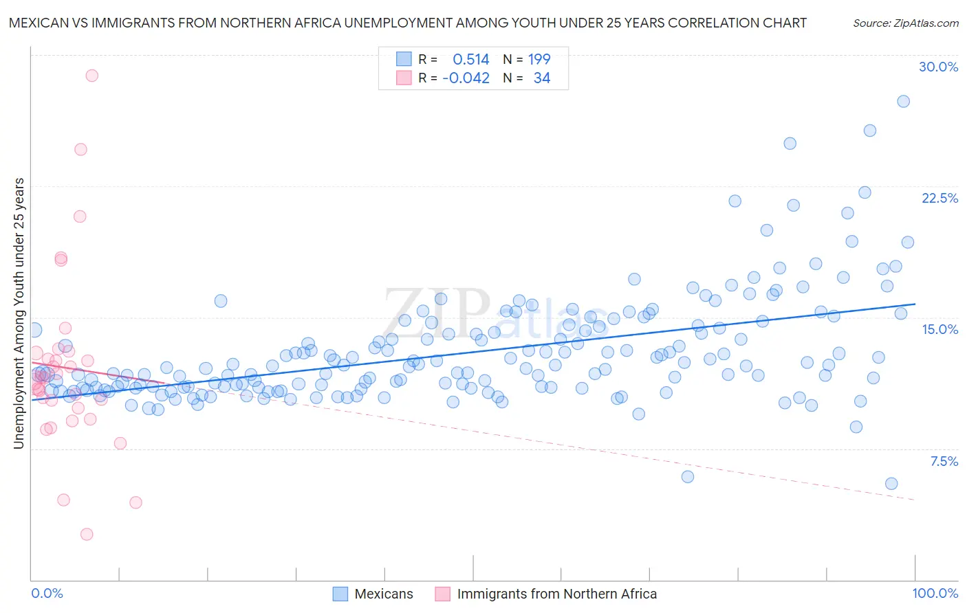 Mexican vs Immigrants from Northern Africa Unemployment Among Youth under 25 years