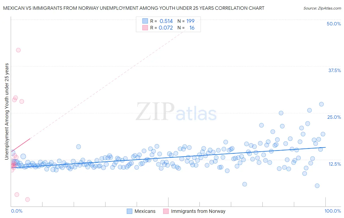 Mexican vs Immigrants from Norway Unemployment Among Youth under 25 years