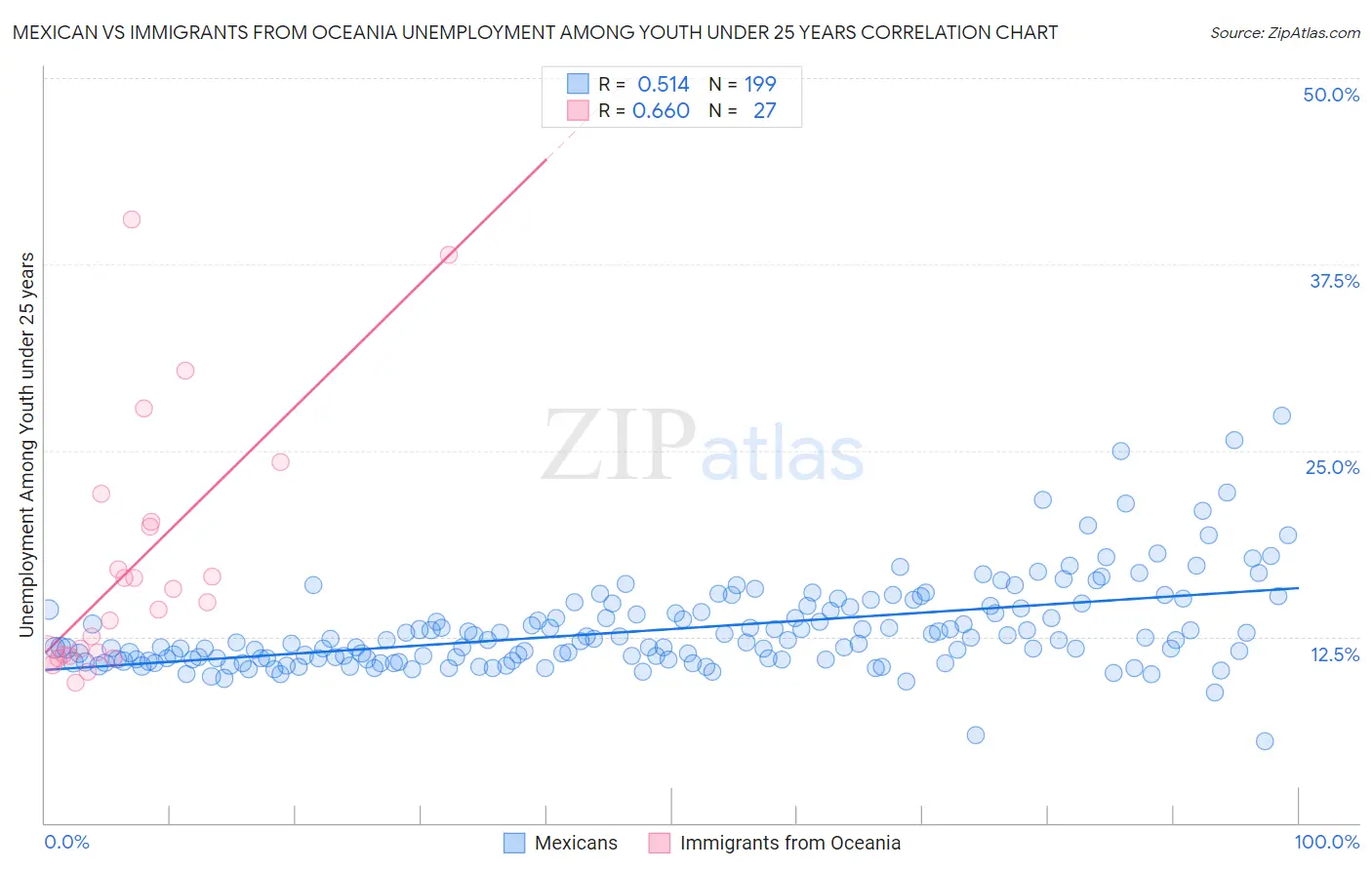 Mexican vs Immigrants from Oceania Unemployment Among Youth under 25 years
