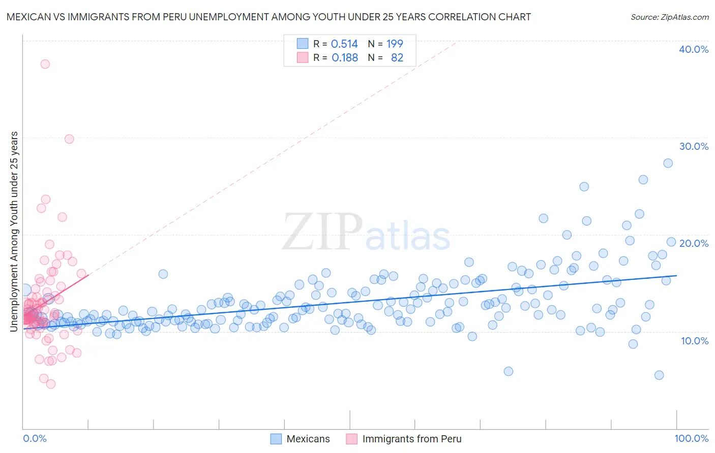 Mexican vs Immigrants from Peru Unemployment Among Youth under 25 years