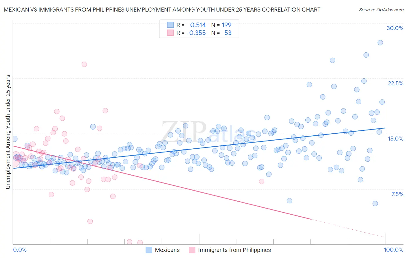 Mexican vs Immigrants from Philippines Unemployment Among Youth under 25 years