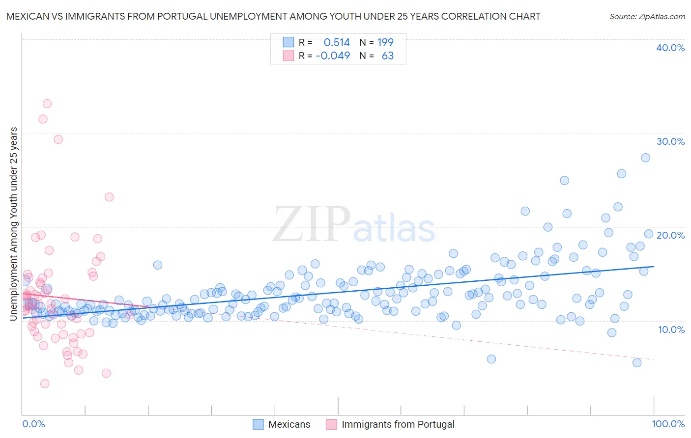 Mexican vs Immigrants from Portugal Unemployment Among Youth under 25 years