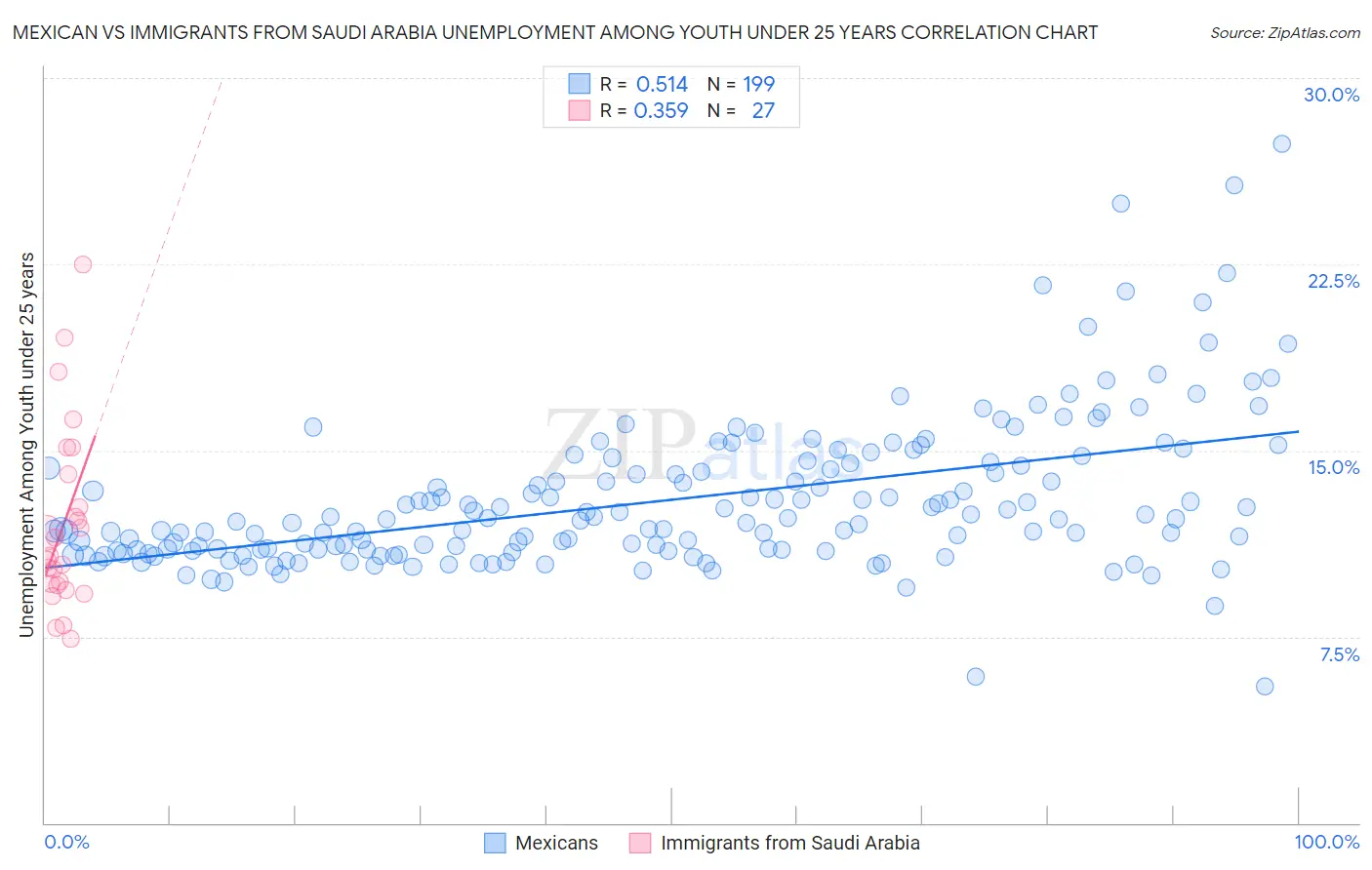 Mexican vs Immigrants from Saudi Arabia Unemployment Among Youth under 25 years