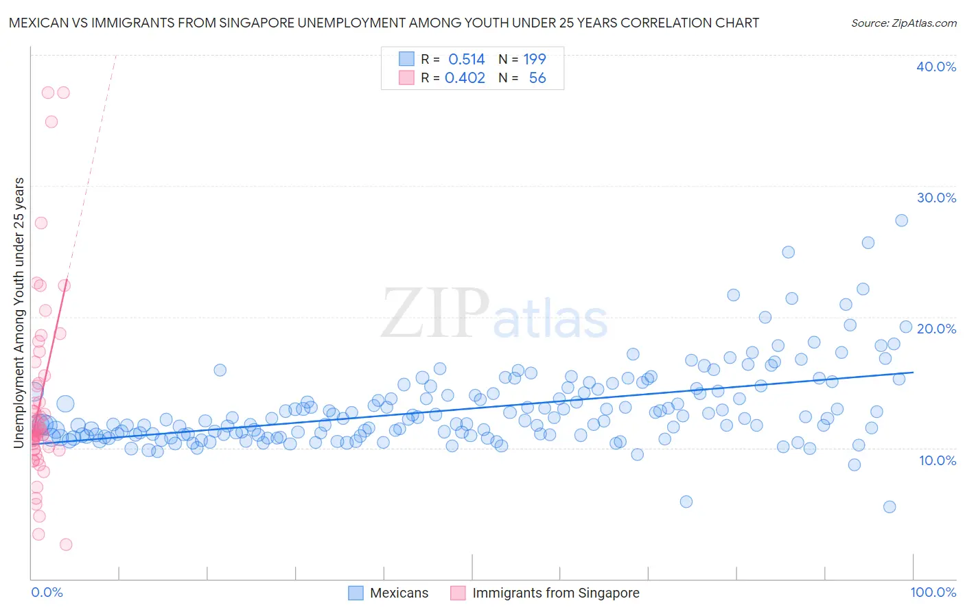 Mexican vs Immigrants from Singapore Unemployment Among Youth under 25 years