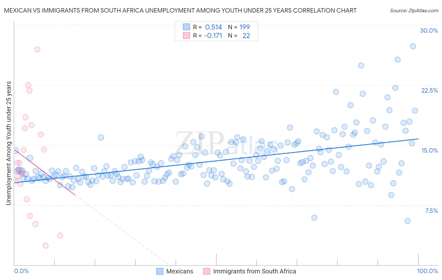 Mexican vs Immigrants from South Africa Unemployment Among Youth under 25 years
