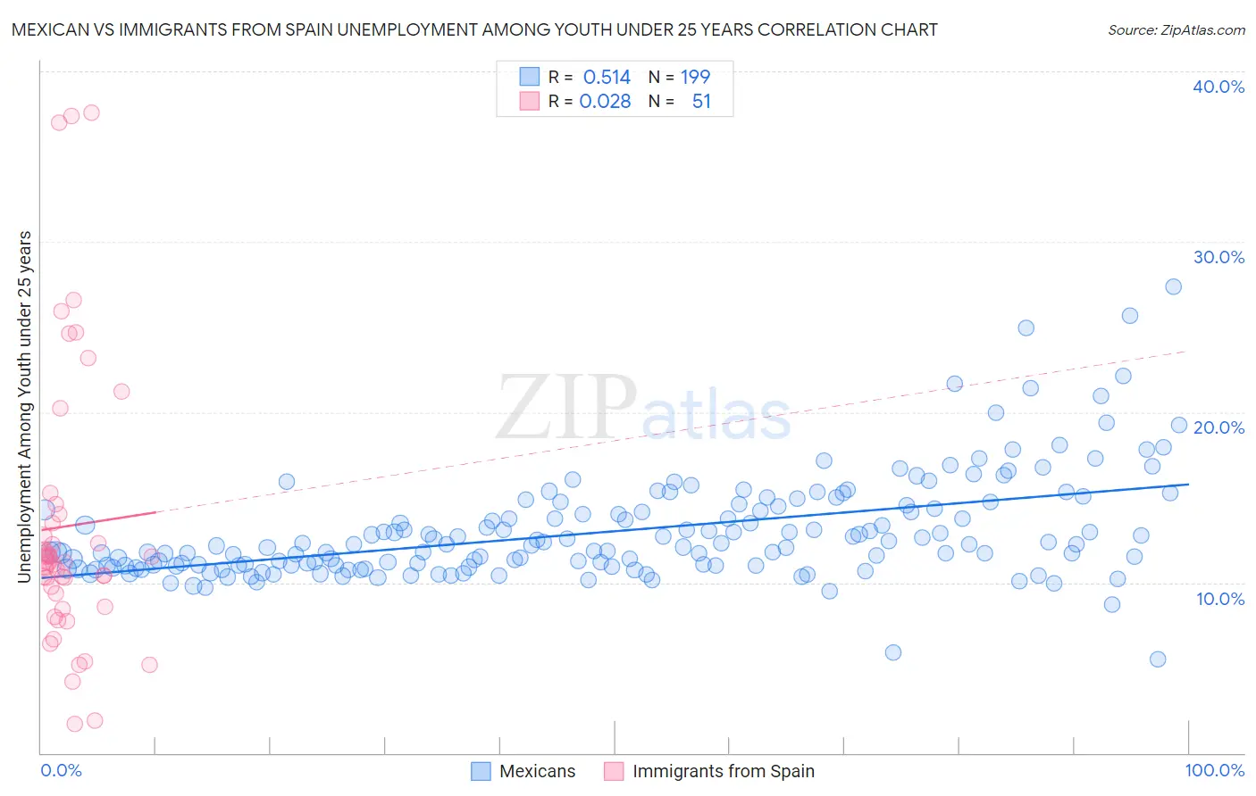 Mexican vs Immigrants from Spain Unemployment Among Youth under 25 years