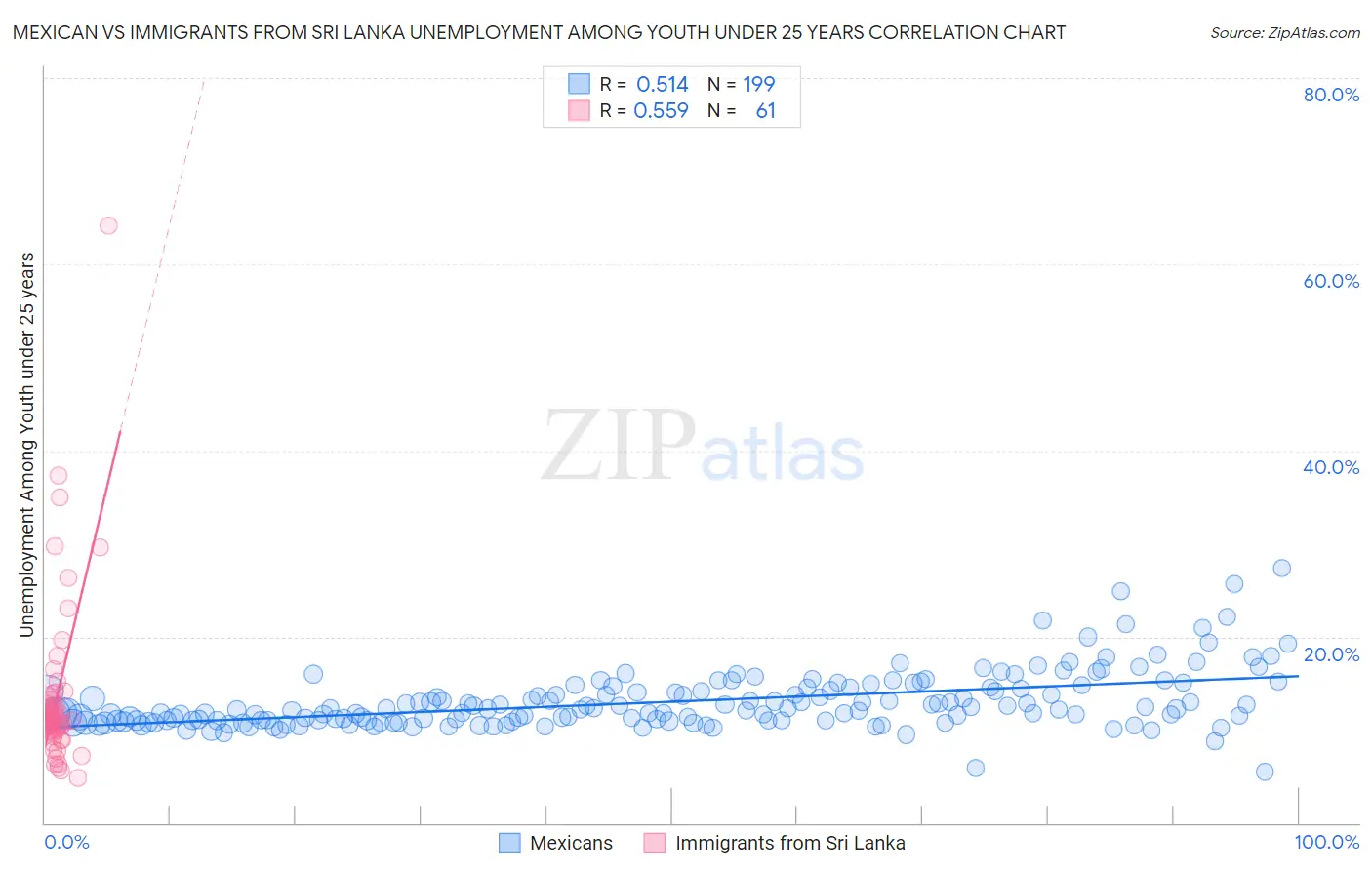 Mexican vs Immigrants from Sri Lanka Unemployment Among Youth under 25 years