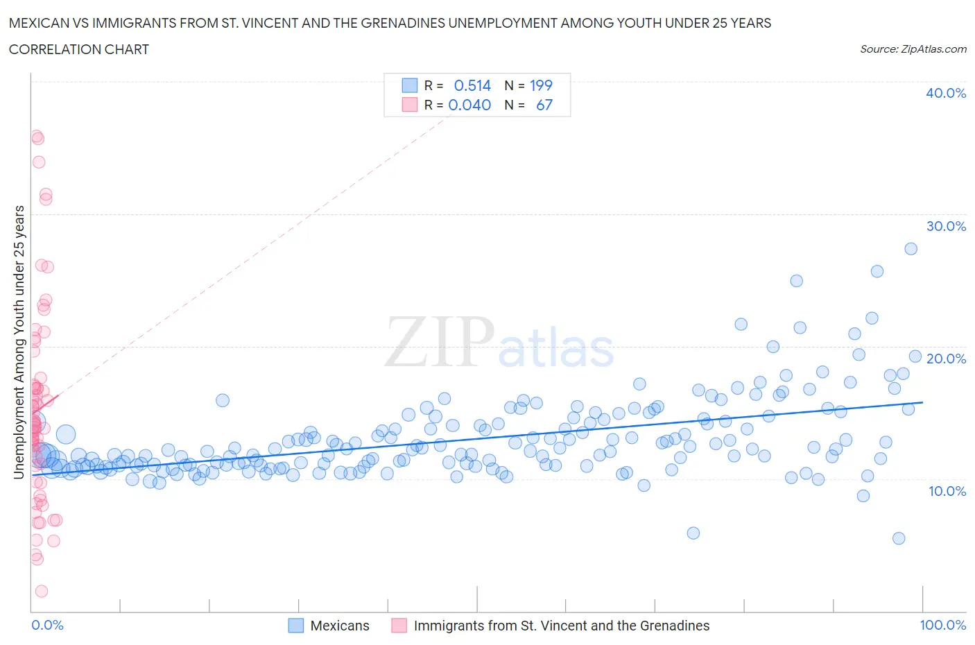 Mexican vs Immigrants from St. Vincent and the Grenadines Unemployment Among Youth under 25 years