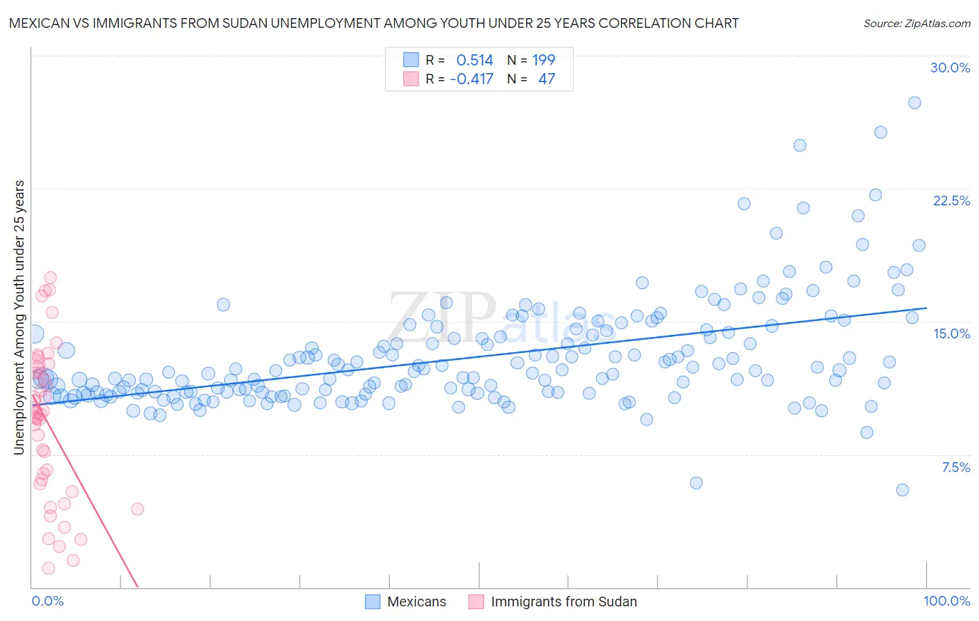 Mexican vs Immigrants from Sudan Unemployment Among Youth under 25 years