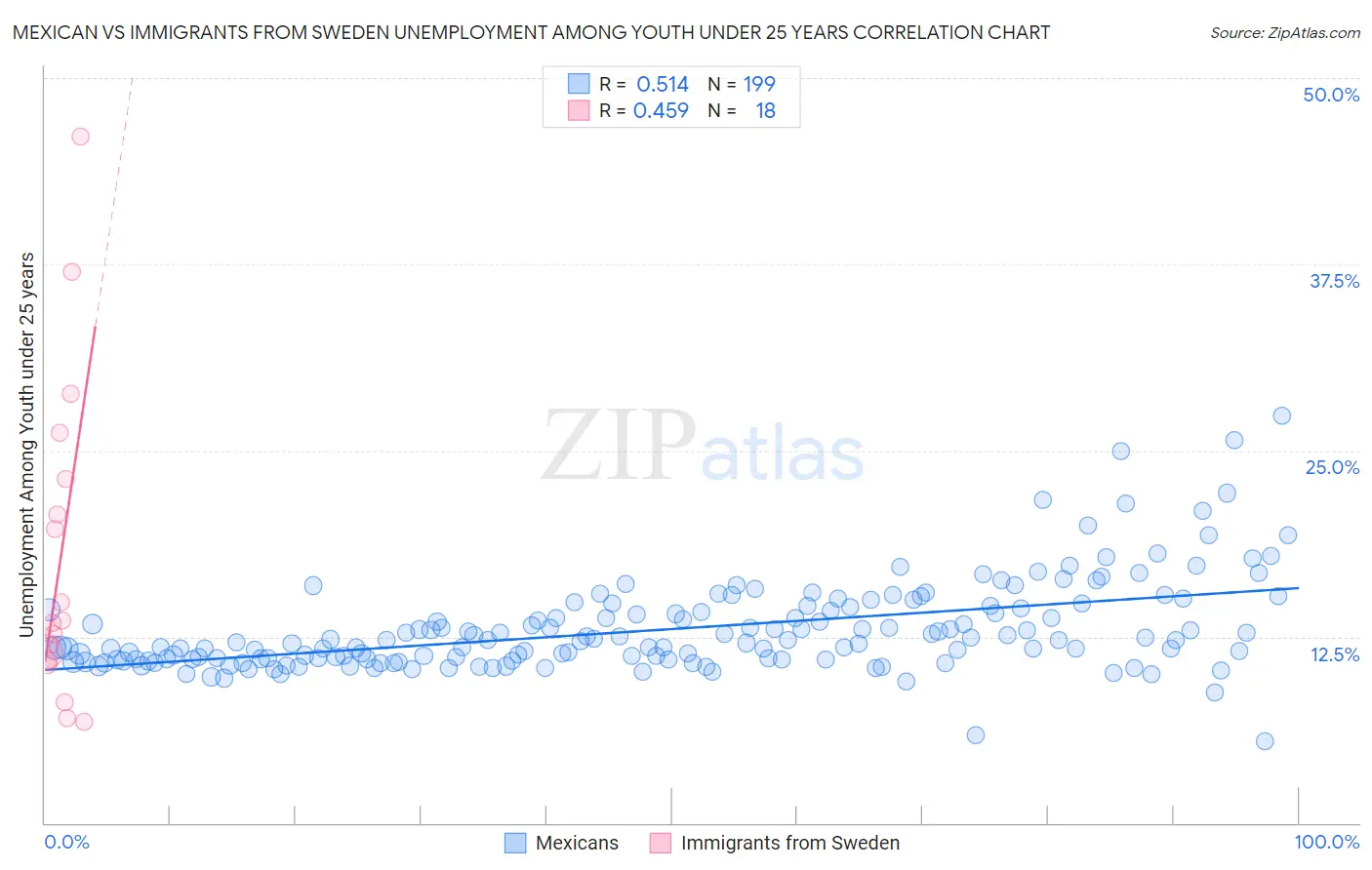 Mexican vs Immigrants from Sweden Unemployment Among Youth under 25 years