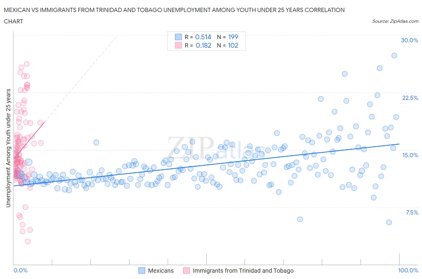 Mexican vs Immigrants from Trinidad and Tobago Unemployment Among Youth under 25 years