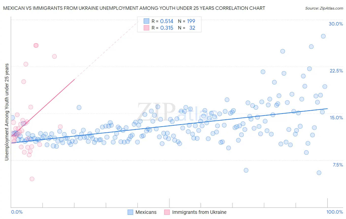Mexican vs Immigrants from Ukraine Unemployment Among Youth under 25 years