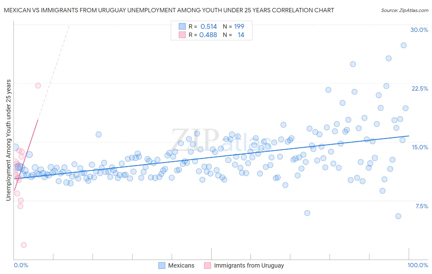 Mexican vs Immigrants from Uruguay Unemployment Among Youth under 25 years