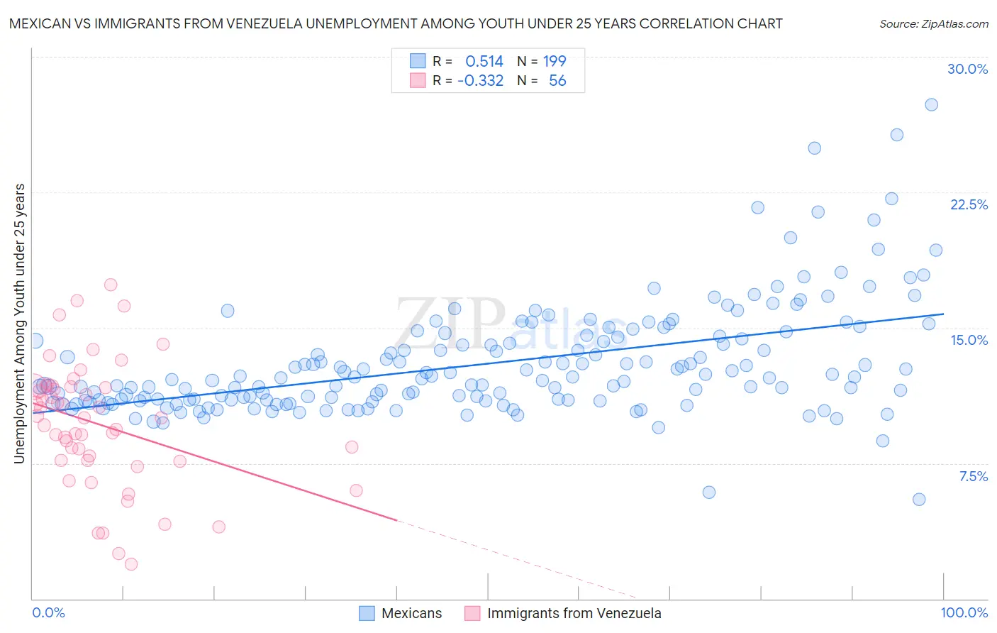 Mexican vs Immigrants from Venezuela Unemployment Among Youth under 25 years