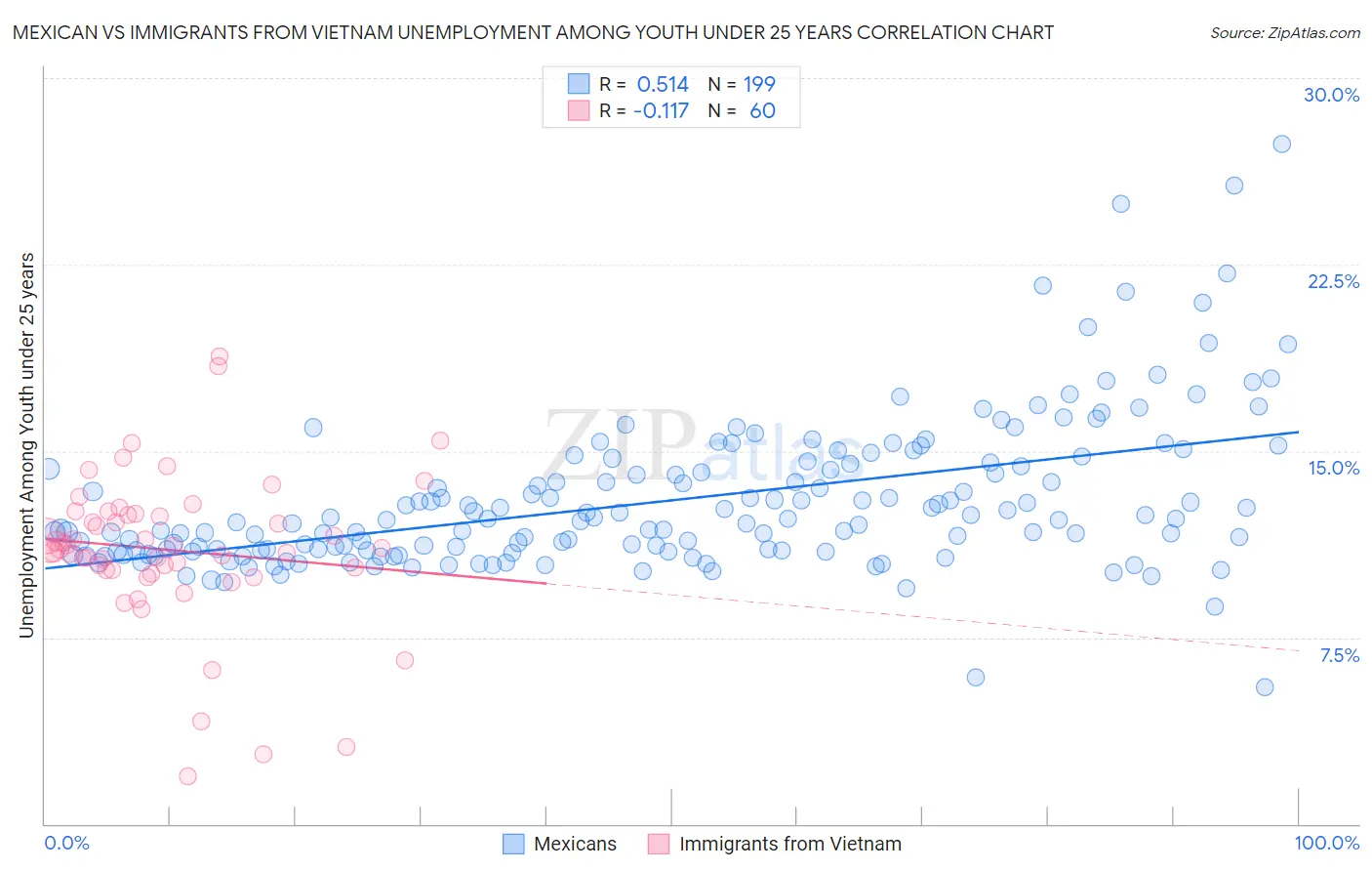 Mexican vs Immigrants from Vietnam Unemployment Among Youth under 25 years