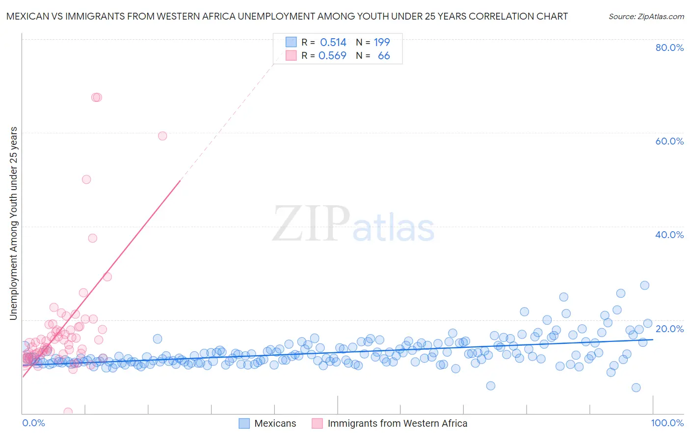 Mexican vs Immigrants from Western Africa Unemployment Among Youth under 25 years