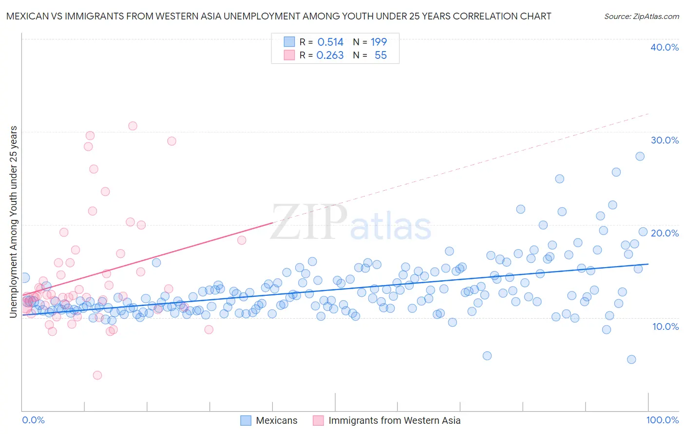 Mexican vs Immigrants from Western Asia Unemployment Among Youth under 25 years
