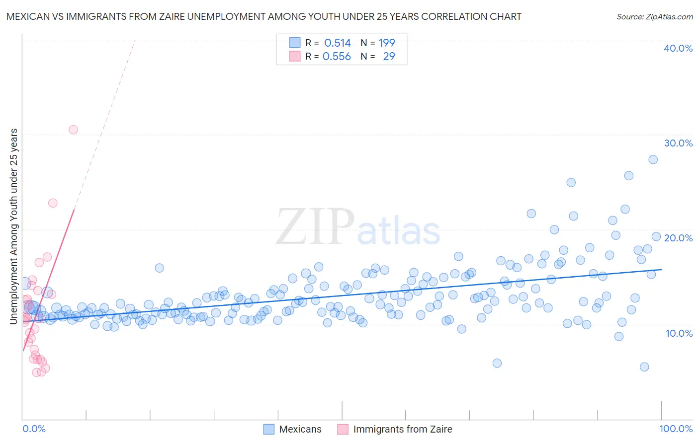 Mexican vs Immigrants from Zaire Unemployment Among Youth under 25 years