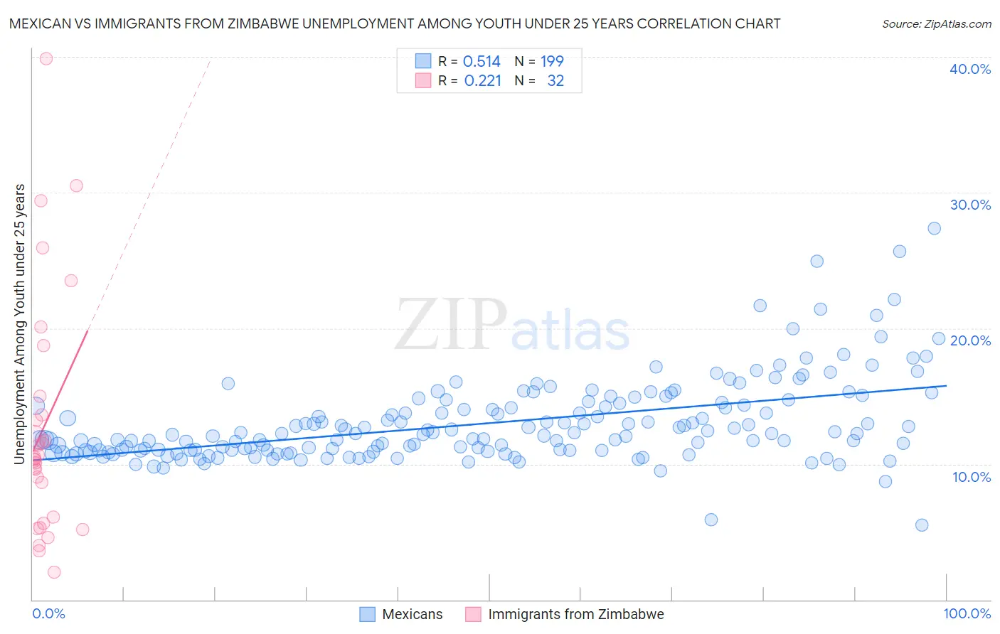 Mexican vs Immigrants from Zimbabwe Unemployment Among Youth under 25 years