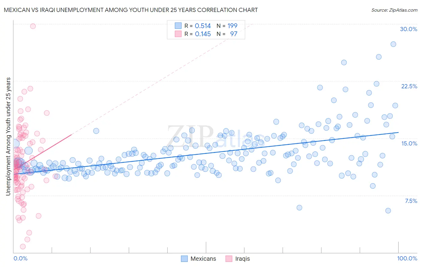 Mexican vs Iraqi Unemployment Among Youth under 25 years