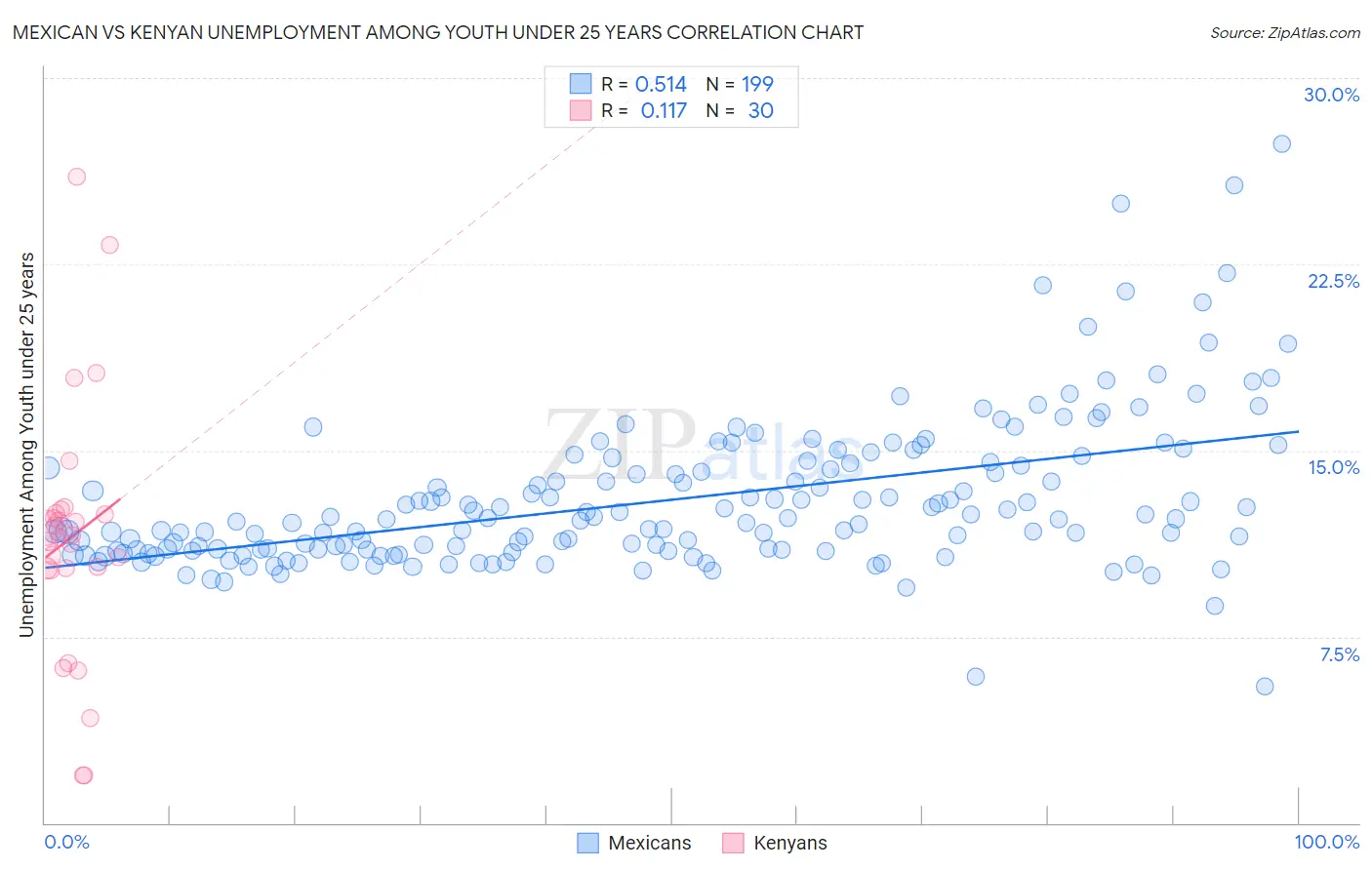 Mexican vs Kenyan Unemployment Among Youth under 25 years