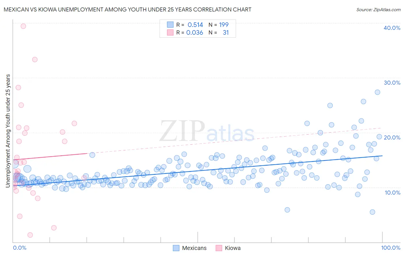 Mexican vs Kiowa Unemployment Among Youth under 25 years