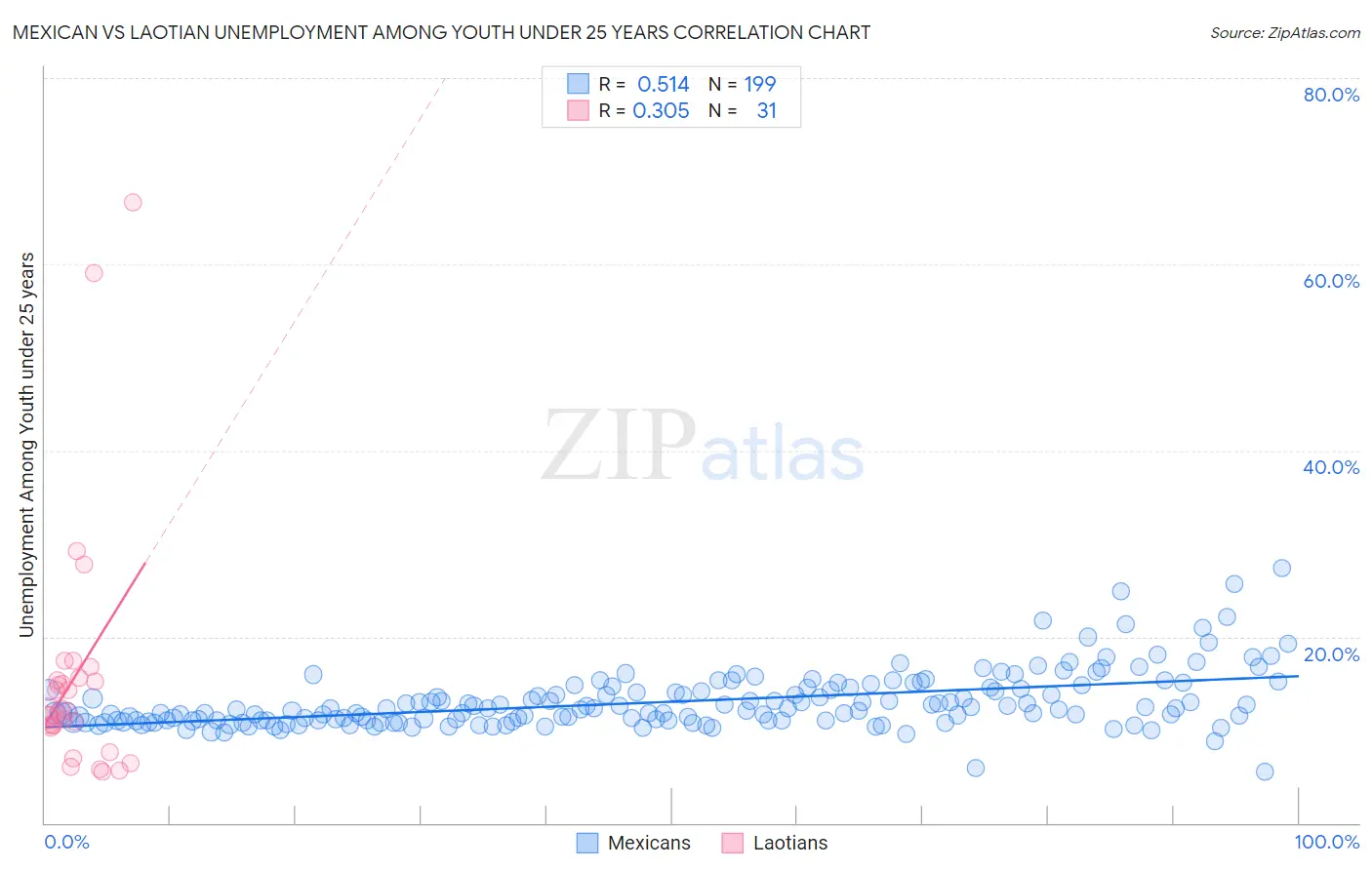 Mexican vs Laotian Unemployment Among Youth under 25 years
