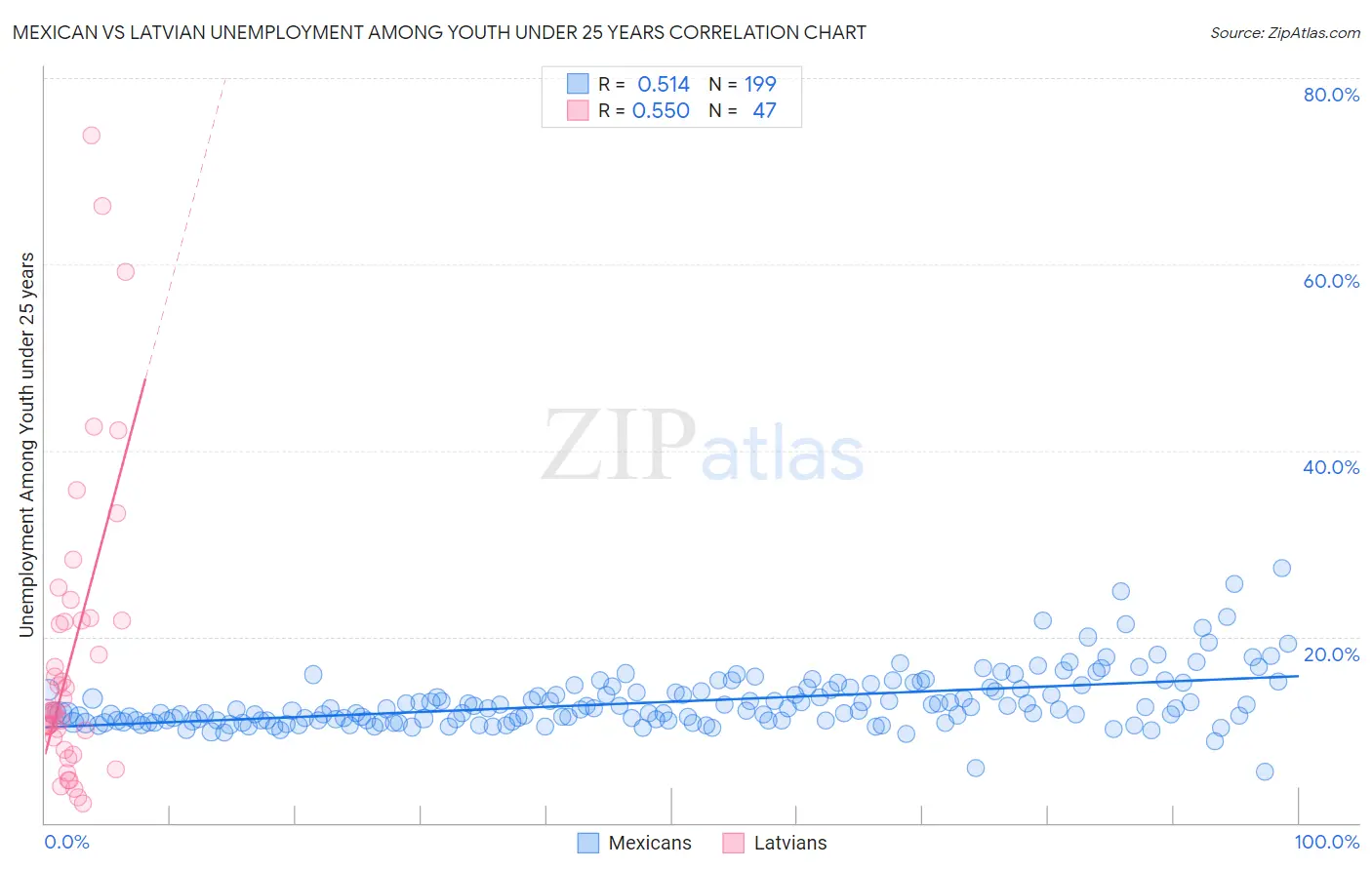 Mexican vs Latvian Unemployment Among Youth under 25 years